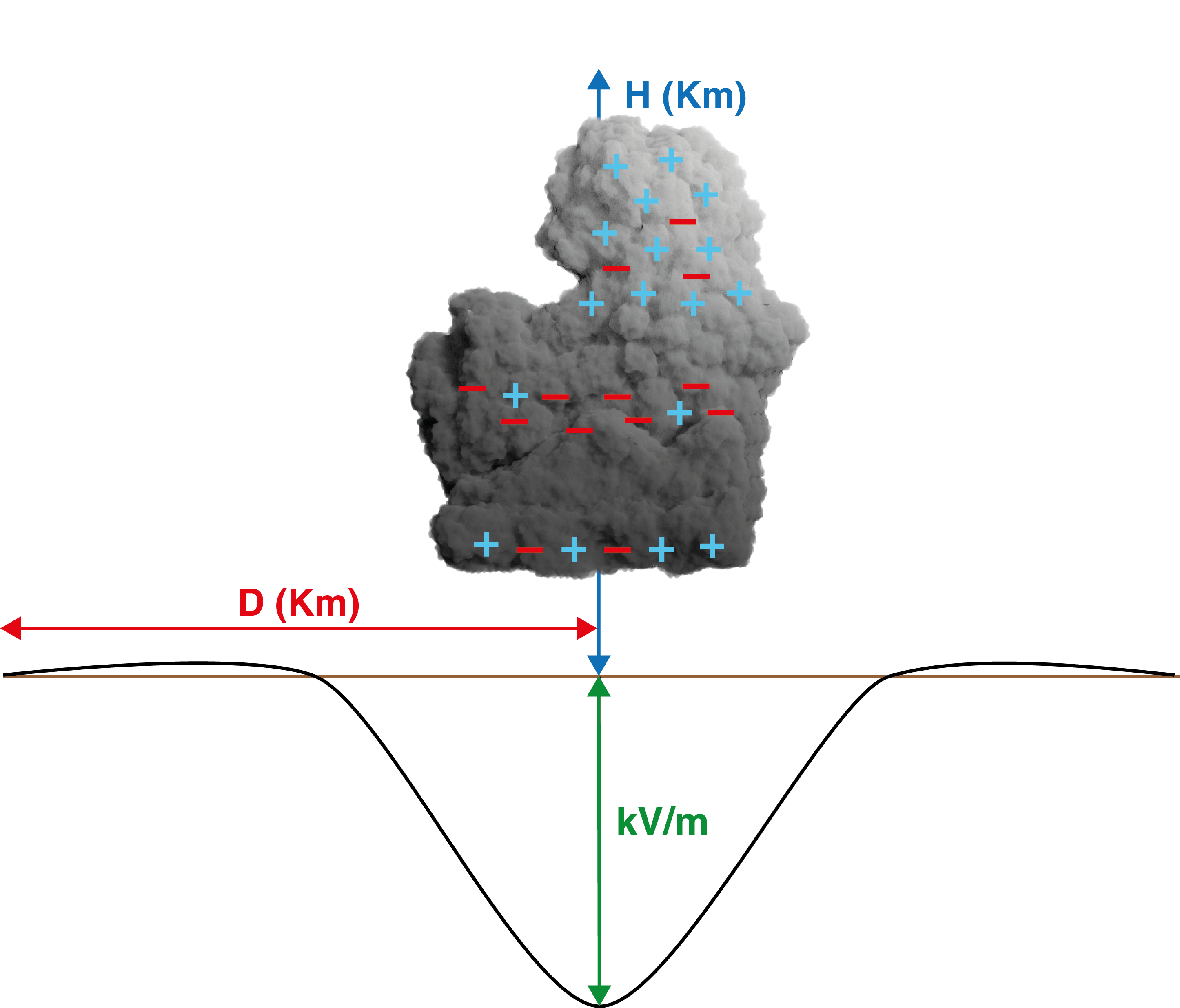 intensidad campo electrico electrificación nubes
