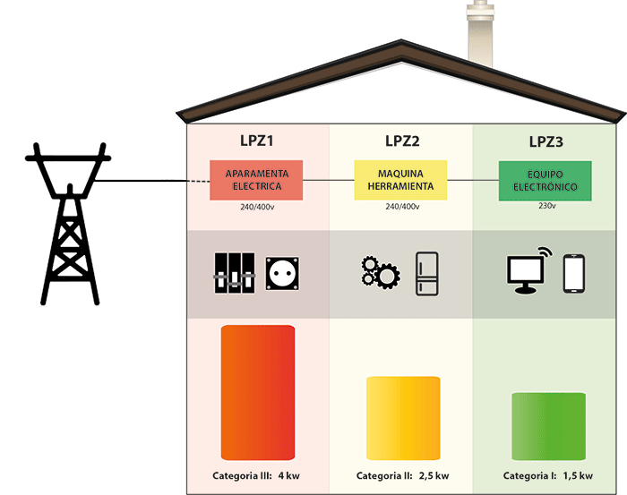 categorías protectores contra sobretensiones