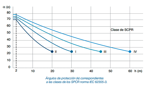 Ángulos de protección correspondientes a las clases de los SPCR norma IEC 62305-3.