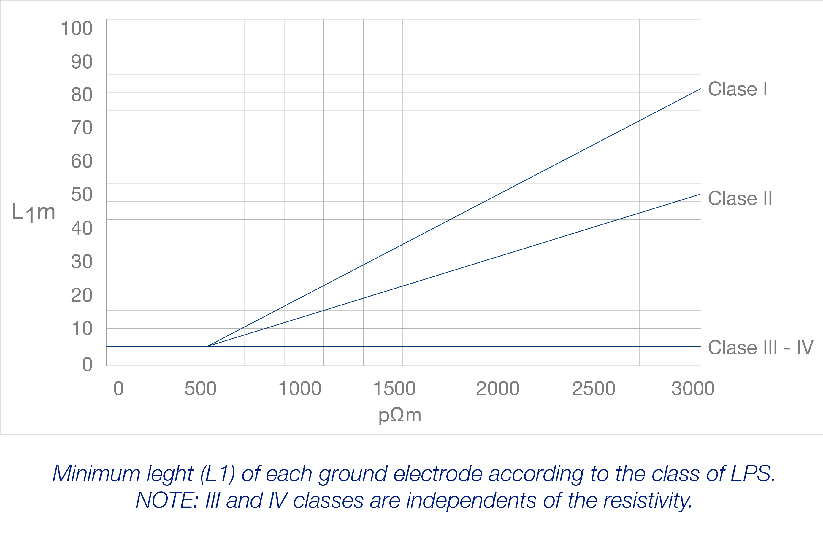 Longitud minima puesta a tierra