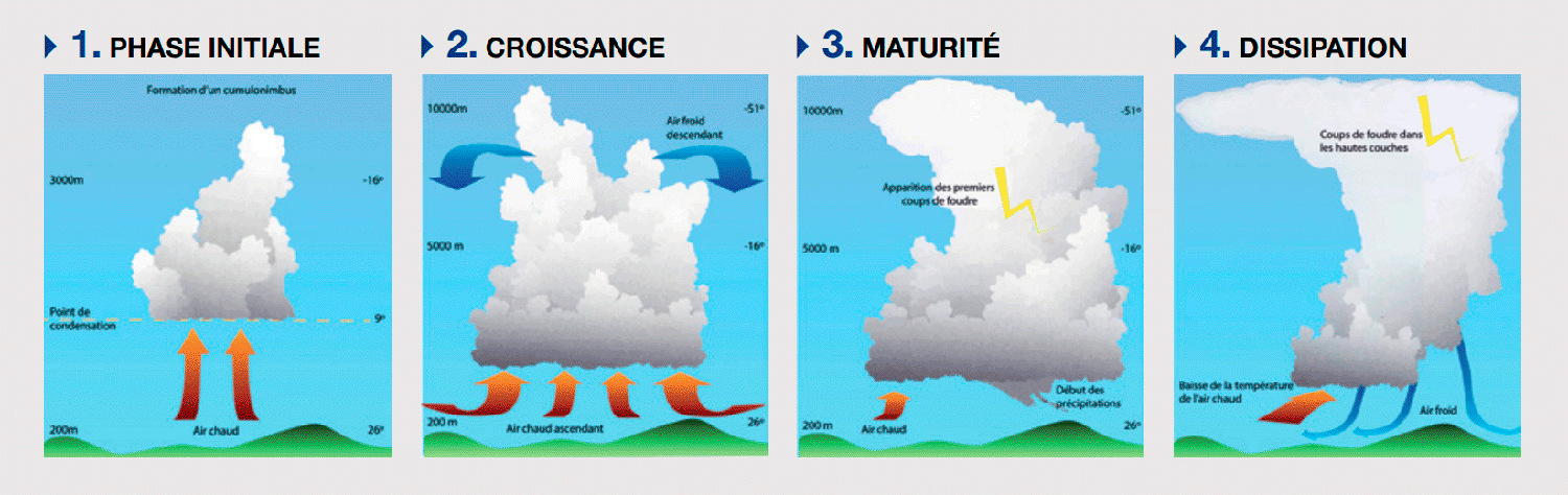 phases formation d'un orage